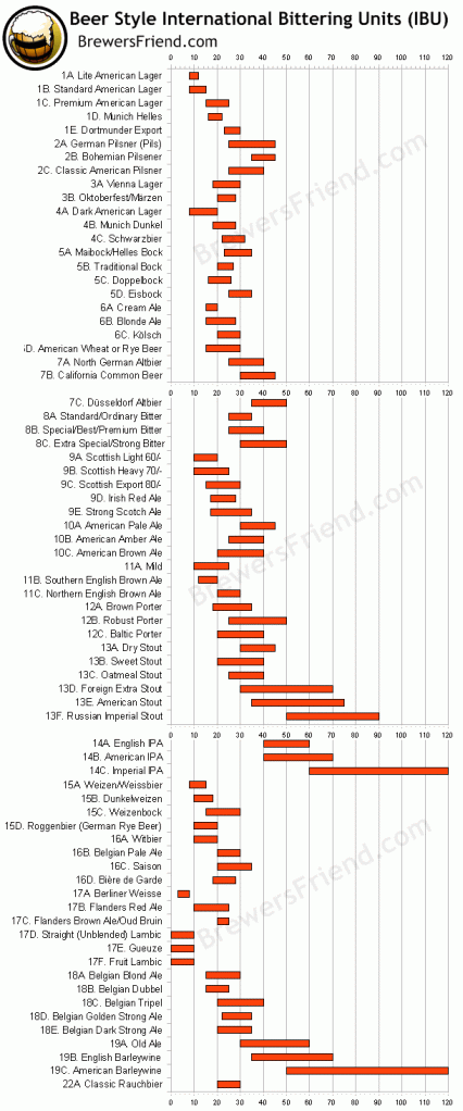 IBU International Bittering Units chart